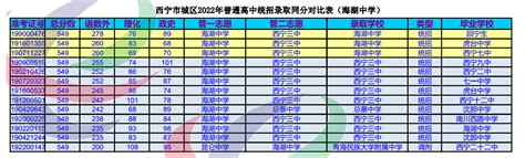 青海西宁城区2022年普通高中统招录取同分对比表