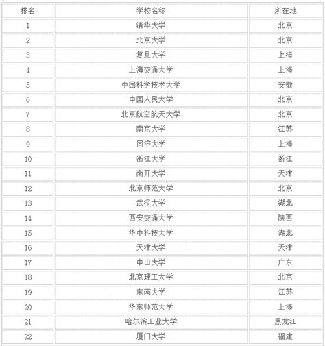 中国39所985大学排名,中科大只能排第9，哈工大进不了前10_哔哩哔哩_bilibili