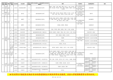 《川北医学院2022年硕士研究生招生专业目录（专业学位）》