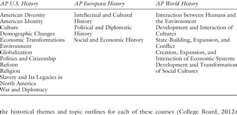 Image result for AP Research Topic Examples