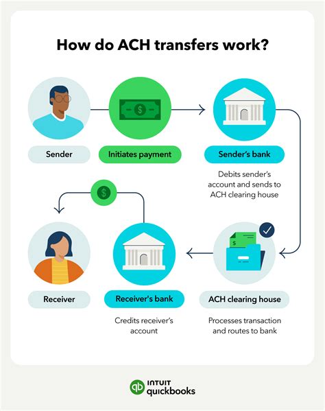Ach Vs Wire Transfer Comparison Faqs Avidxchange ACH Vs Wire Transfer