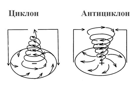Циклоны и антициклоны. О науке – просто. Метеорология | Огород в Лесу ...