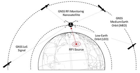 GNSS Radio Frequency Interference Monitoring from LEO Satellites: An In ...