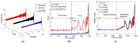 Fault Diagnosis of Rotating Machinery Using an Optimal Blind ...