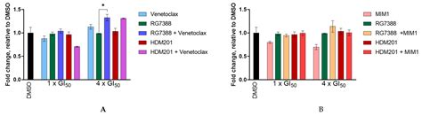 Tipping Growth Inhibition into Apoptosis by Combining Treatment with ...