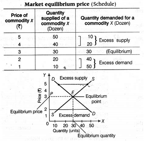 Explain how market price of a good is determined using diagram - CBSE ...