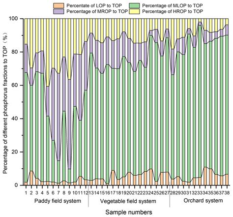 Characteristics of Organic Phosphorus Pool in Soil of Typical ...