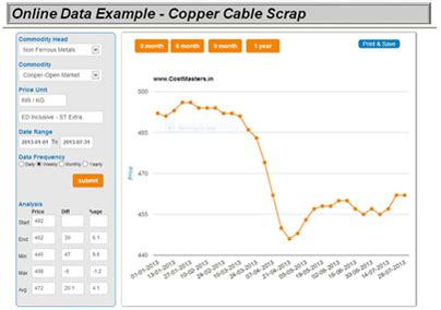 Commodity Prices-Latest & Future,Zero Base Costing Software - CostMasters