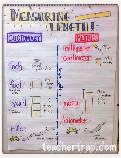 Measuring Anchor Chart 2Nd Grade at Norma Castro blog