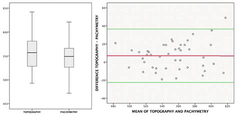 Normal Distribution Box Plot 的图像结果