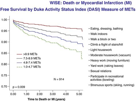 Duke Activity Status Index