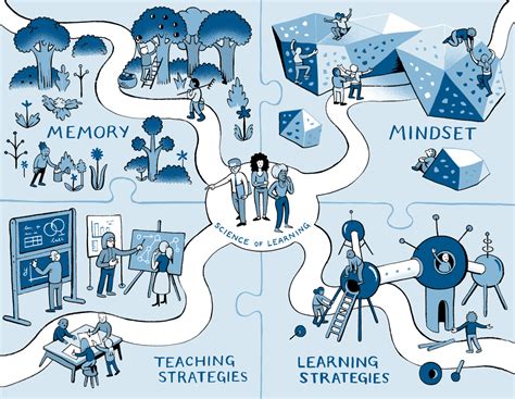 Science of Learning 的图像结果