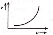 In an experiment to find the focal length of a concave mirror a graph ...