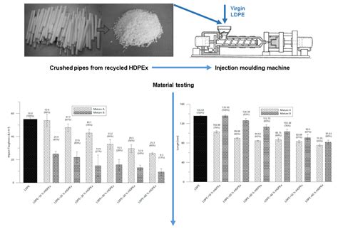 Use of Irradiated Polymers after Their Lifetime Period