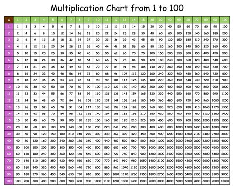 Multiples Chart Printable - King Printables