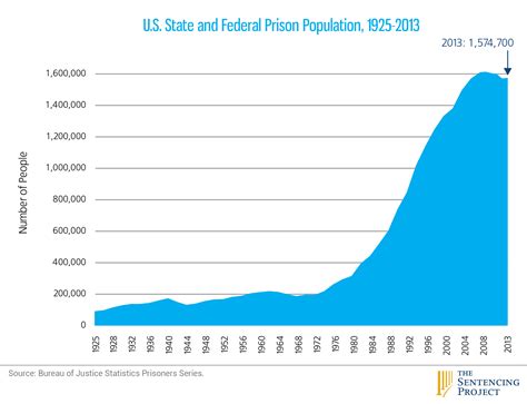 Mass incarceration in America, explained in 22 maps and charts - Vox