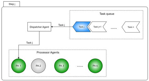 A Comparison between Task Distribution Strategies for Load Balancing ...