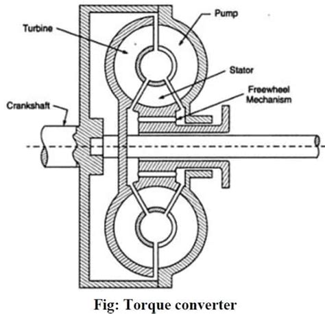 Image result for Torque Converter Working Principle
