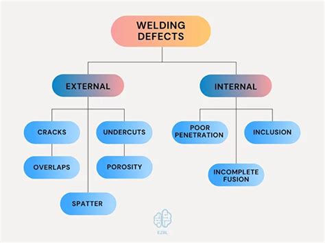 Image result for Examples of Weld Defects