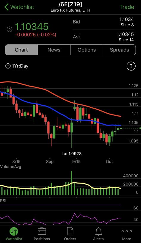 Image result for Trade Using TOS Mobile