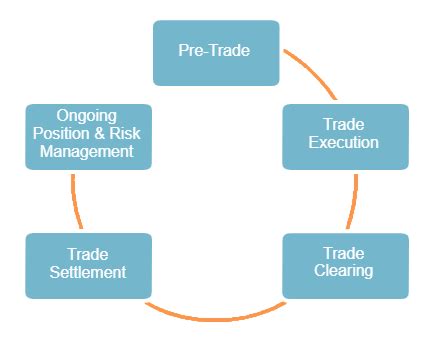 Trade Life Cycle 的图像结果