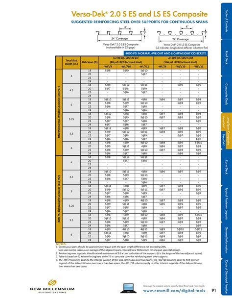 New Millennium Building Systems, Catalogs, Design Guide Steel Roof and ...