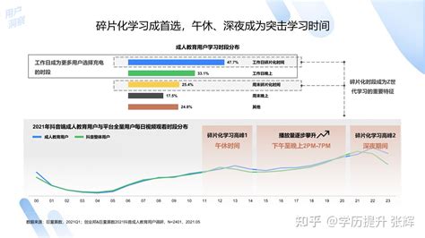 2021中国成人教育行业趋势洞察报告-算数报告-巨量算数