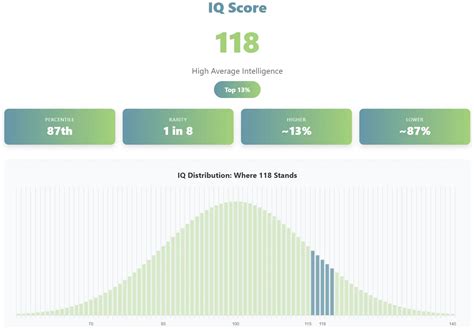 IQ Score 118 Explained: Rarity, Abilities, Jobs