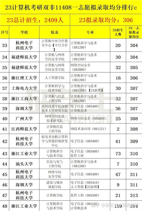 20年全国工业考研难度排行榜 - 知乎