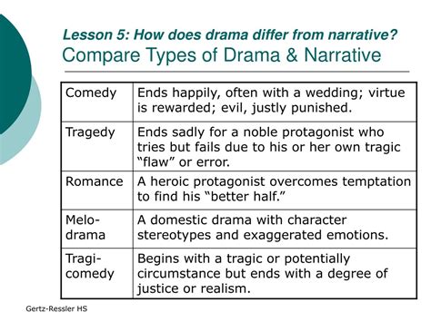 PPT - English Language Arts 9 Unit 9: Drama PowerPoint Presentation, free download - ID:1397344