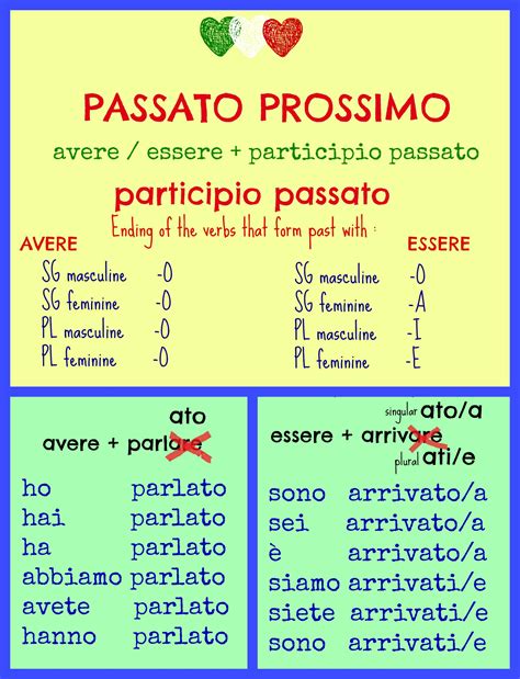 Verbo Suonare Indicativo Passato Prossimo at Karen Acuff blog