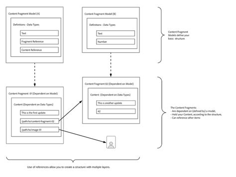 Conheça as noções básicas da modelagem de conteúdo | Adobe Experience ...