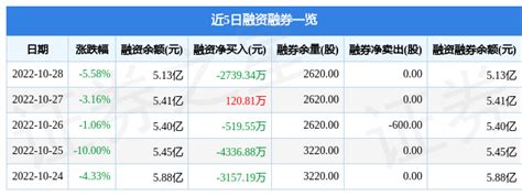 沧州大化10月28日主力资金净卖出5740.45万元-股票频道-和讯网
