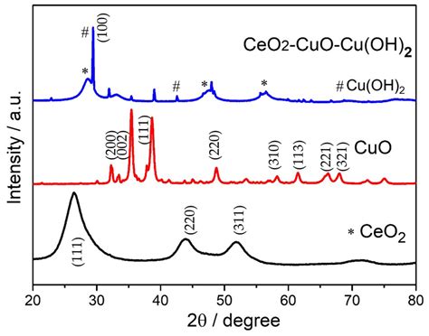 Rapid Photocatalytic Activity of Crystalline CeO2-CuO-Cu(OH)2 Ternary ...