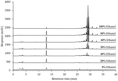 Application of Hansen Solubility Parameters in the Aqueous-Ethanol ...