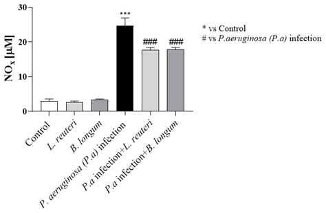Protective Effect of Probiotics against Pseudomonas aeruginosa ...