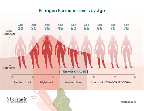 Menopause Hormone Levels Chart