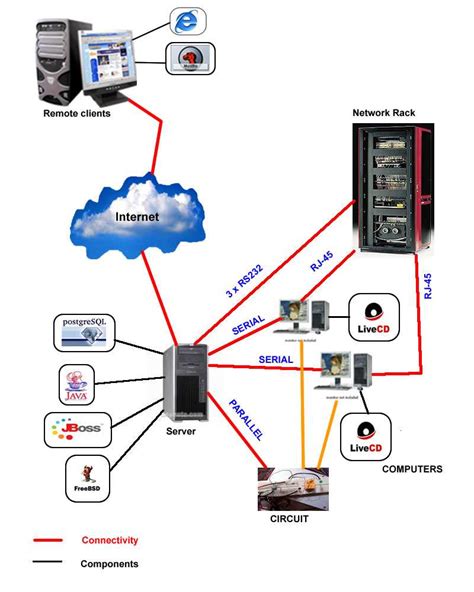 Image result for Remote Lab Network Engineering