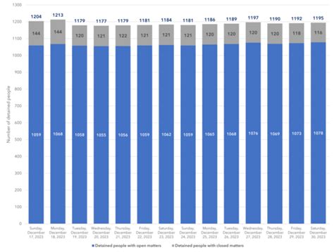 Orleans Parish Jail Population by the Numbers - Two Weeks Ending ...