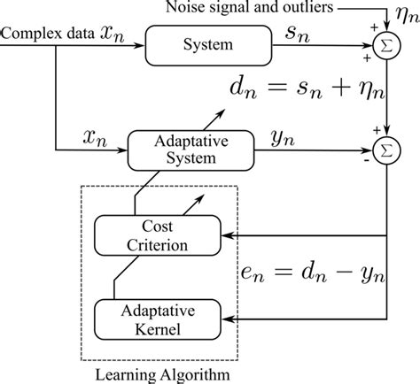 Block Diagram System Identification Algorithm 的图像结果