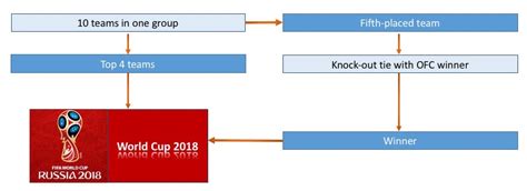 Football World Cup 2018 qualification: Here's everything you need to know.