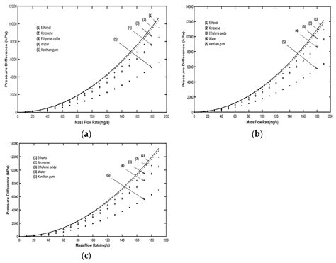 A Review on the Role of Microflow Parameter Measurements for ...