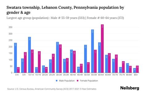 Swatara township, Lebanon County, Pennsylvania Population by Gender - 2023 Swatara township ...