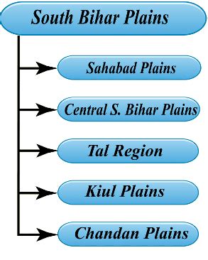 Bihar Geography - BPSC (Bihar) PDF Download