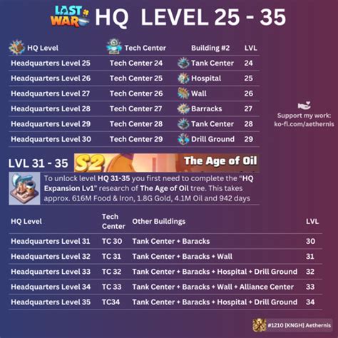 Last War HQ 25 - 35 cheat sheet - Click to view on Ko-fi