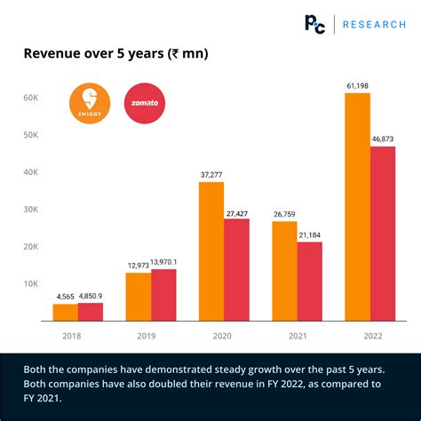 CCAR: Indian Food Aggregators 2022