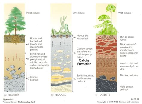 Different Types Of Soil Structure