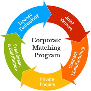 Corporate Matching Program- ILO Consulting