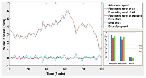 Short-Term Wind Speed Prediction Based on Variational Mode ...