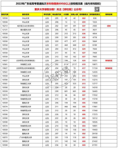 2024年惠州高中高考成绩排名个人排名怎么查询(方法)